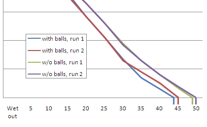 Drying rate with and without dryer balls after smoothening