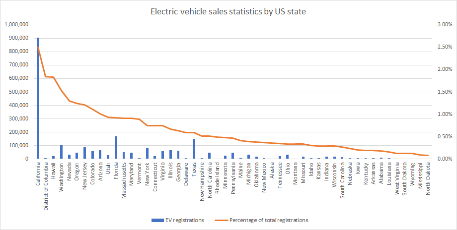Electric car sales statistics USA by state