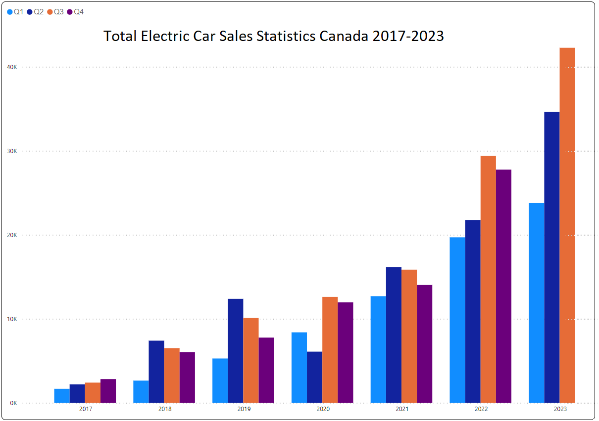 Electric car sales statistics Canada