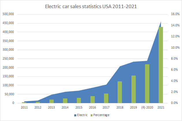 Electric car sales statistics USA