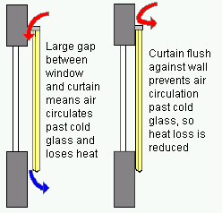 Energy saving curtains should close off airflow over the window glass