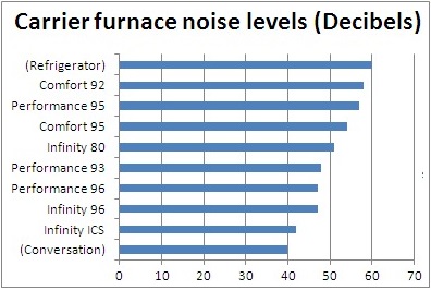 Carrier furnace - Green Energy Efficient Homes