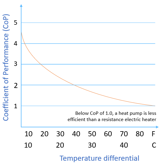 Heat pump example coefficient of performance