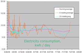 Monitor your energy use as a first step towards savings
