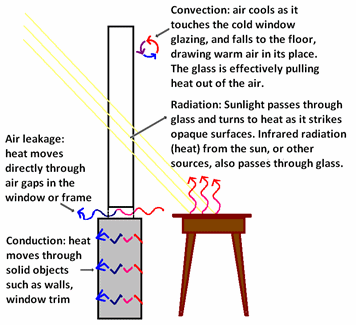 Heat transfer mechanisms through windows