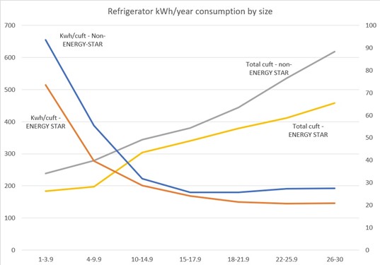 Refrigerator kWh consumption/year by size