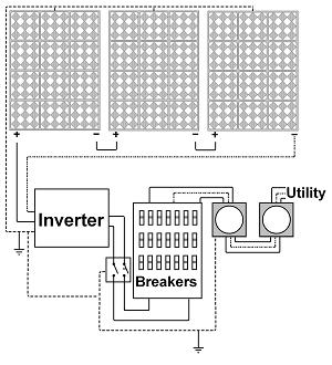 Grid interconnect solar electricity for homes