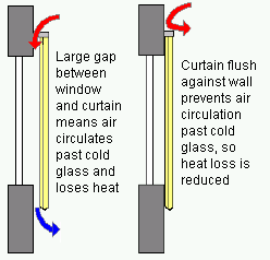 Energy saving window coverings – Green Energy Efficient Homes